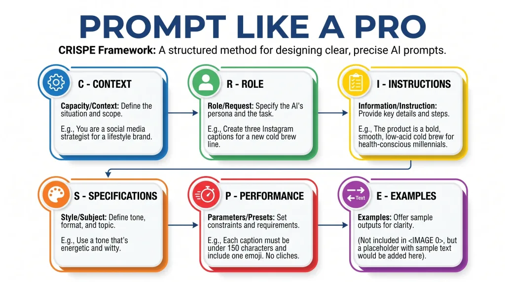 CRISPE prompt framework diagram with all components
