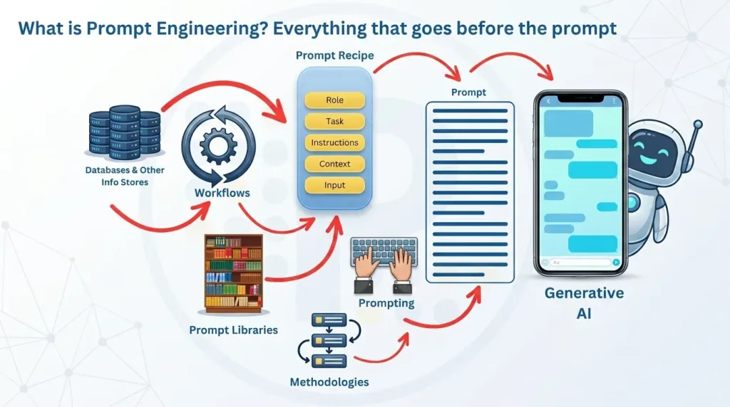 What is prompt engineering — beginner overview illustration
