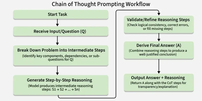 Chain-of-Thought (CoT) Prompting