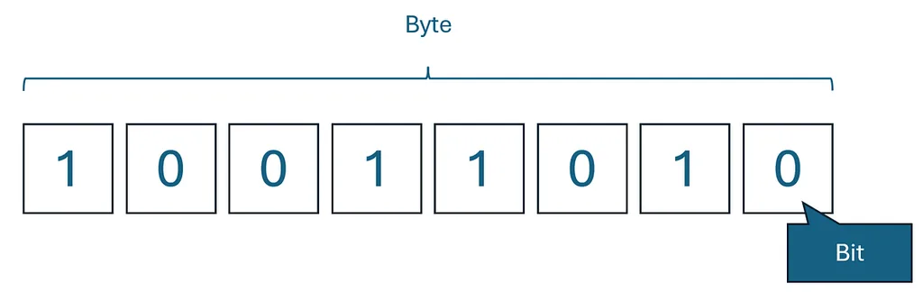A byte is eight times bigger than a bit diagram